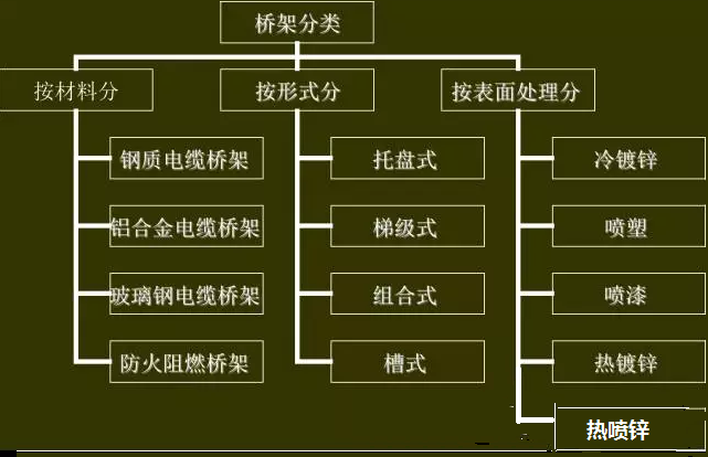 不同表面處理的橋架區別(圖1) 電纜橋架